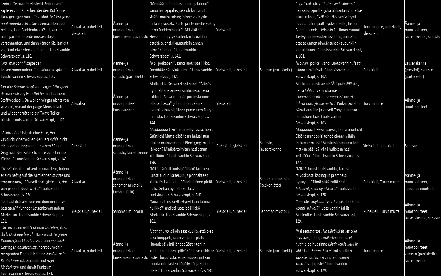 Saksankielinen dialogi, puhuja, sivunumero Käytetty puheen variaatio Puheen illuusion taso Siegbergin käännös, puhuja, sivunumero