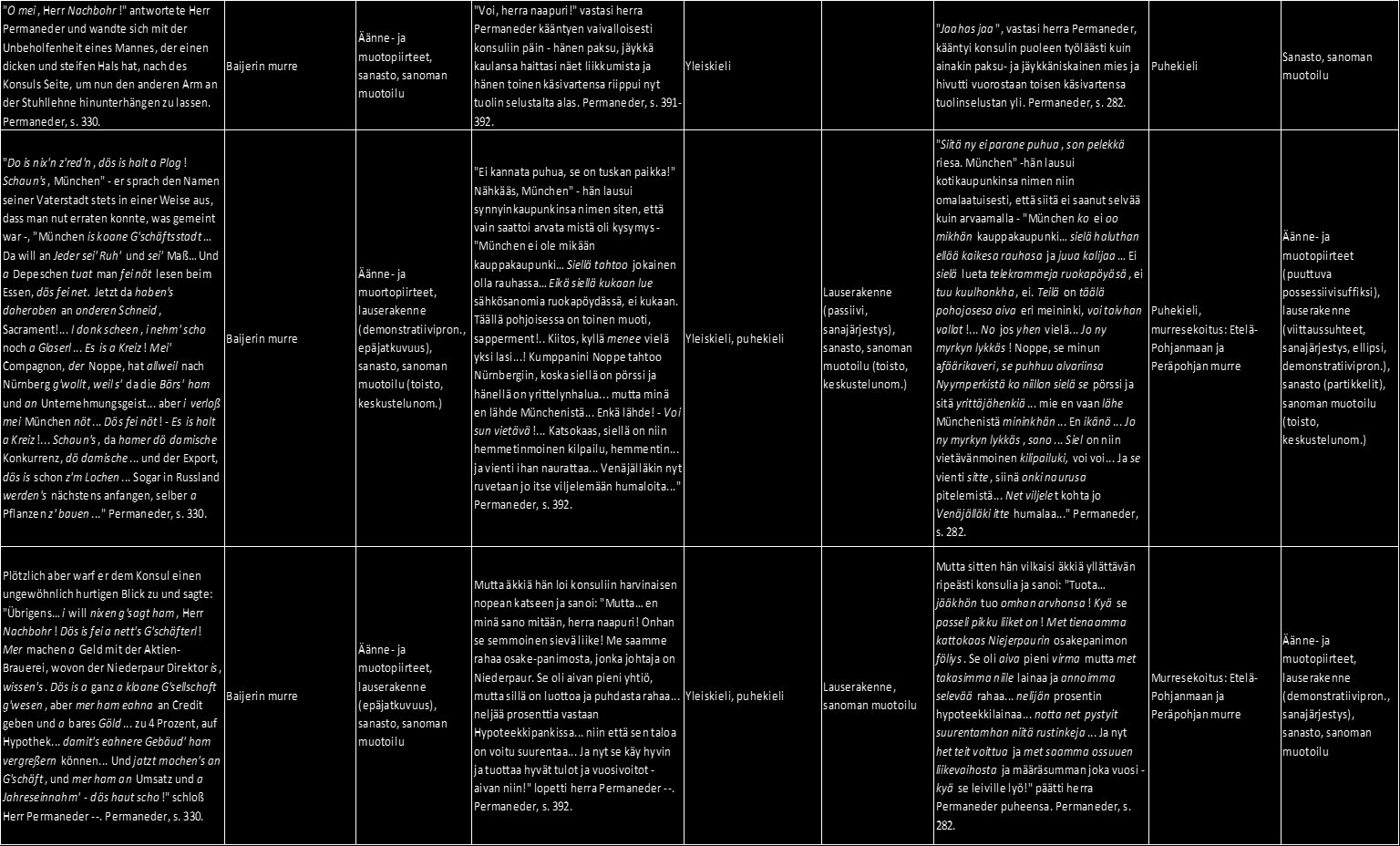 Saksankielinen dialogi, puhuja, sivunumero Käytetty puheen variaatio Puheen illuusion taso Siegbergin käännös, puhuja, sivunumero