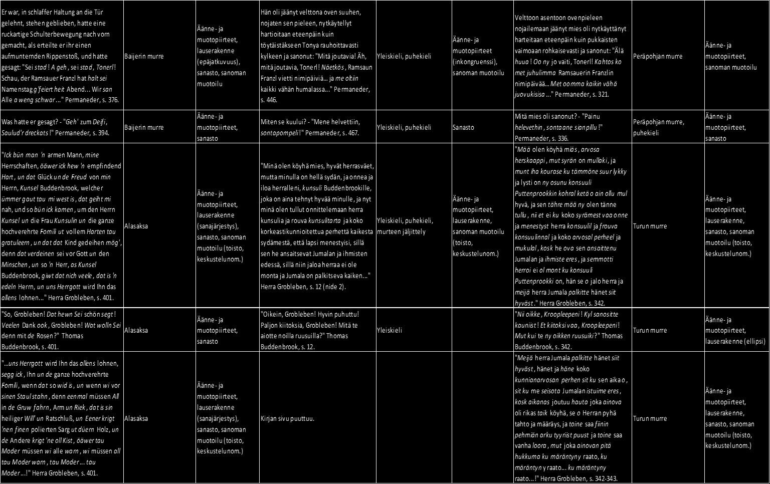 Saksankielinen dialogi, puhuja, sivunumero Käytetty puheen variaatio Puheen illuusion taso Siegbergin käännös, puhuja, sivunumero