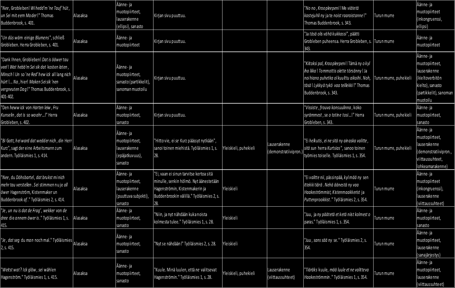 Saksankielinen dialogi, puhuja, sivunumero Käytetty puheen variaatio Puheen illuusion taso Siegbergin käännös, puhuja, sivunumero