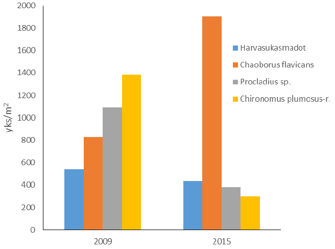 surviaissääskilaji sekä polttiaisten (Ceratopogonidae) toukkia. Bodominjärvi sijoittui PICM-indeksin perusteella tyydyttävään luokkaan.