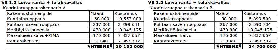 Lähtökohtana on penkereiden edellyttämä ruoppaus vähintään 5 m helman etäisyydellä ruoppausluiskaan kovassa pohjassa alueilla, joilla rakentamista voidaan ajatella jatkettavaksi tulevaisuudessa.