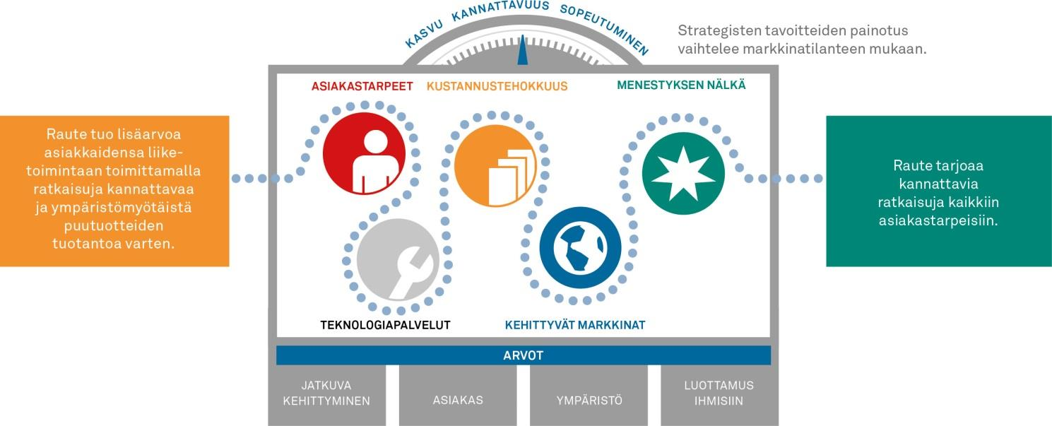 Kannattavia ratkaisuja kaikkiin asiakastarpeisiin Raute tuo lisäarvoa asiakkaidensa liiketoimintaan toimittamalla ratkaisuja kannattavaa ja ympäristömyötäistä puutuotteiden tuotantoa varten.