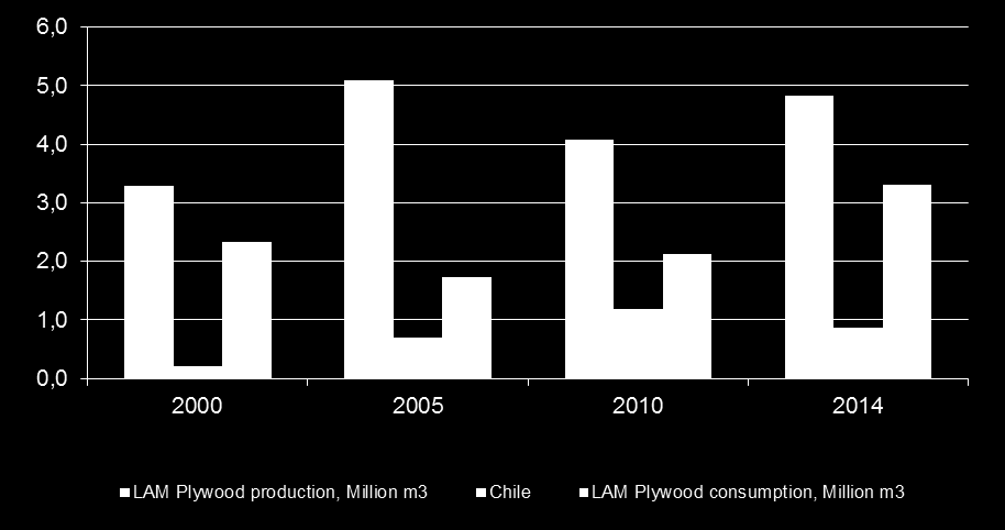 Vanerintuotannon ja kulutuksen kehitys Etelä-Amerikassa (milj.