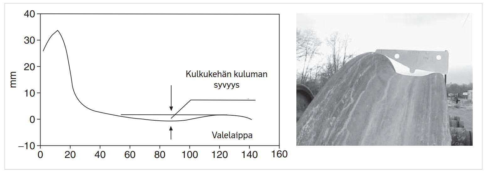 36 Taulukko 6. Suomessa käytettävän pyöräkerran mitat. Suluissa olevat arvot ovat itäisen yhdysliikenteen kalustolle (Liikennevirasto 2012b).