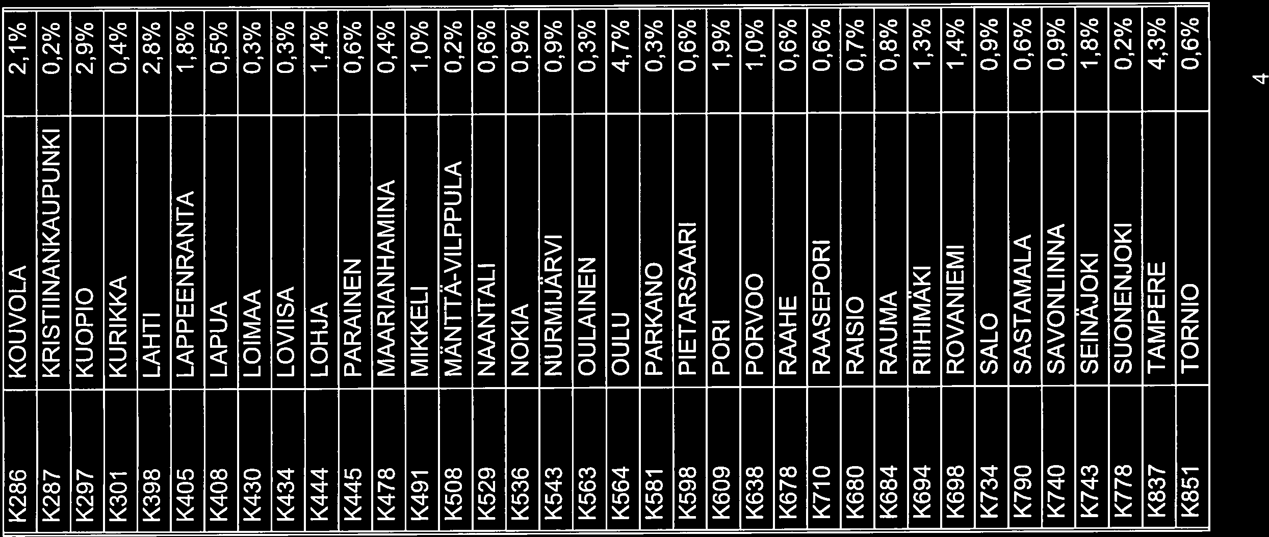 K286 KOUVOLA 2,1% K287 KRISTIINANKAUPUNKI 0,2% K297 KUOPIO 2,9% K301 KURIKKA 0,4% K398 LAHTI 2,8% K405 LAPPEENRANTA 1,8% K408 LAPUA 0,5% K430 LOIMAA 0,3% K434 LOVIISA 0,3% K444 LOHJA 1,4% K445