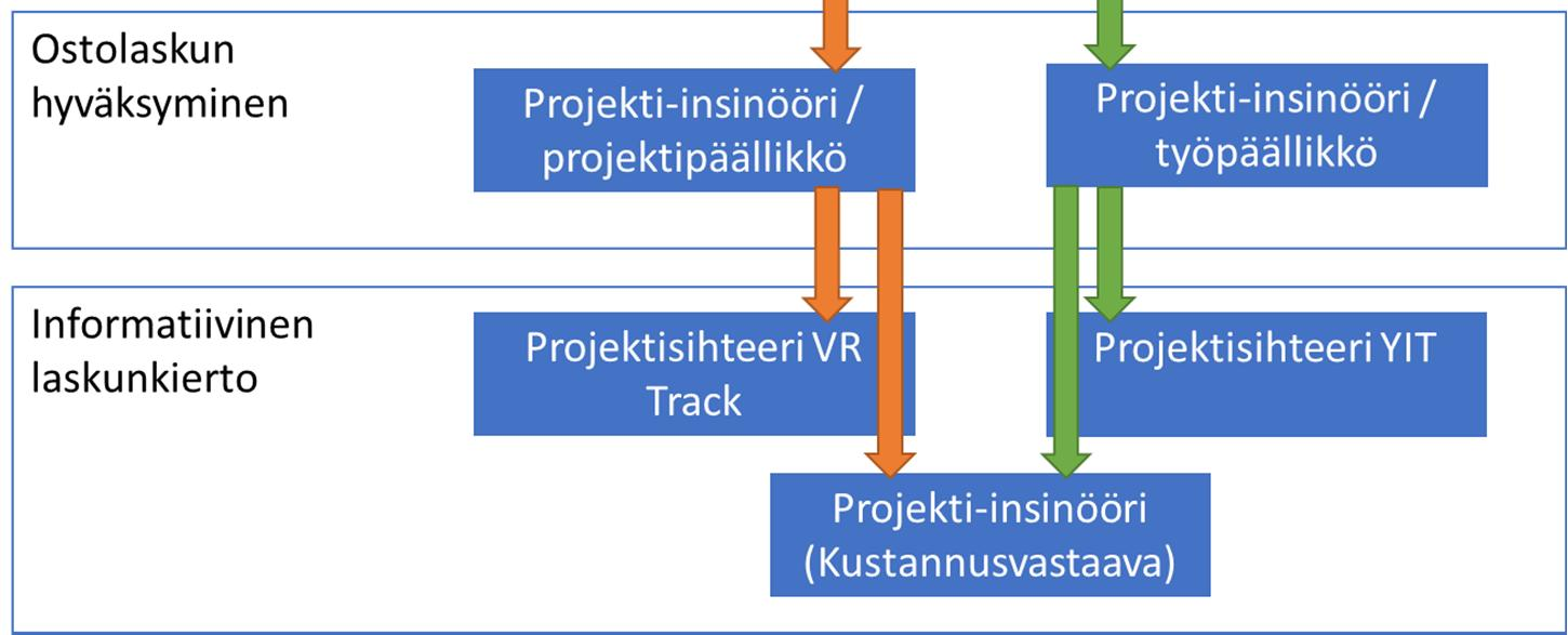 5 (8) Kuva 1. Rakentamisen ostolaskujen käsittelyprosessi raitiotieallianssissa.