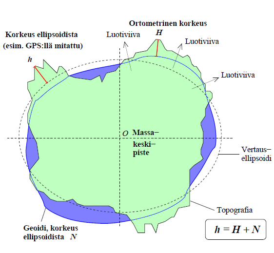3 1.3.2 Ortometrinen korkeus Ortometrinen korkeus tarkoittaa kohteen etäisyyttä geoidin tasosta.