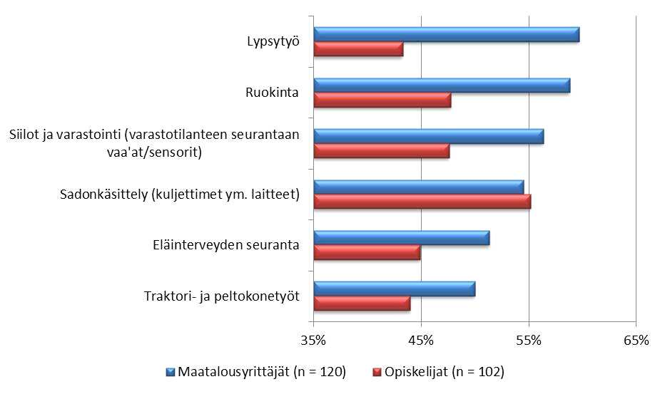 KUVIO 1. Automaation tarve tulevaisuudessa Peltoviljelyyn hankittavat tekniikat Kyselyssä selvitettiin, millaisia tekniikoita maatalousyrittäjät aikovat hankkia peltoviljelyä auttamaan.