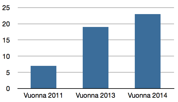 Kuntaryhmän keskiarvo on yksi liikuntaryhmä 23:ä kohderyhmän iäkästä kohden (2011: 30). Liikuntaryhmiä järjestivät Eksote ja järjestöt (Eläkeliitto, Sydänyhdistys, invalidit) (taulukko 1).