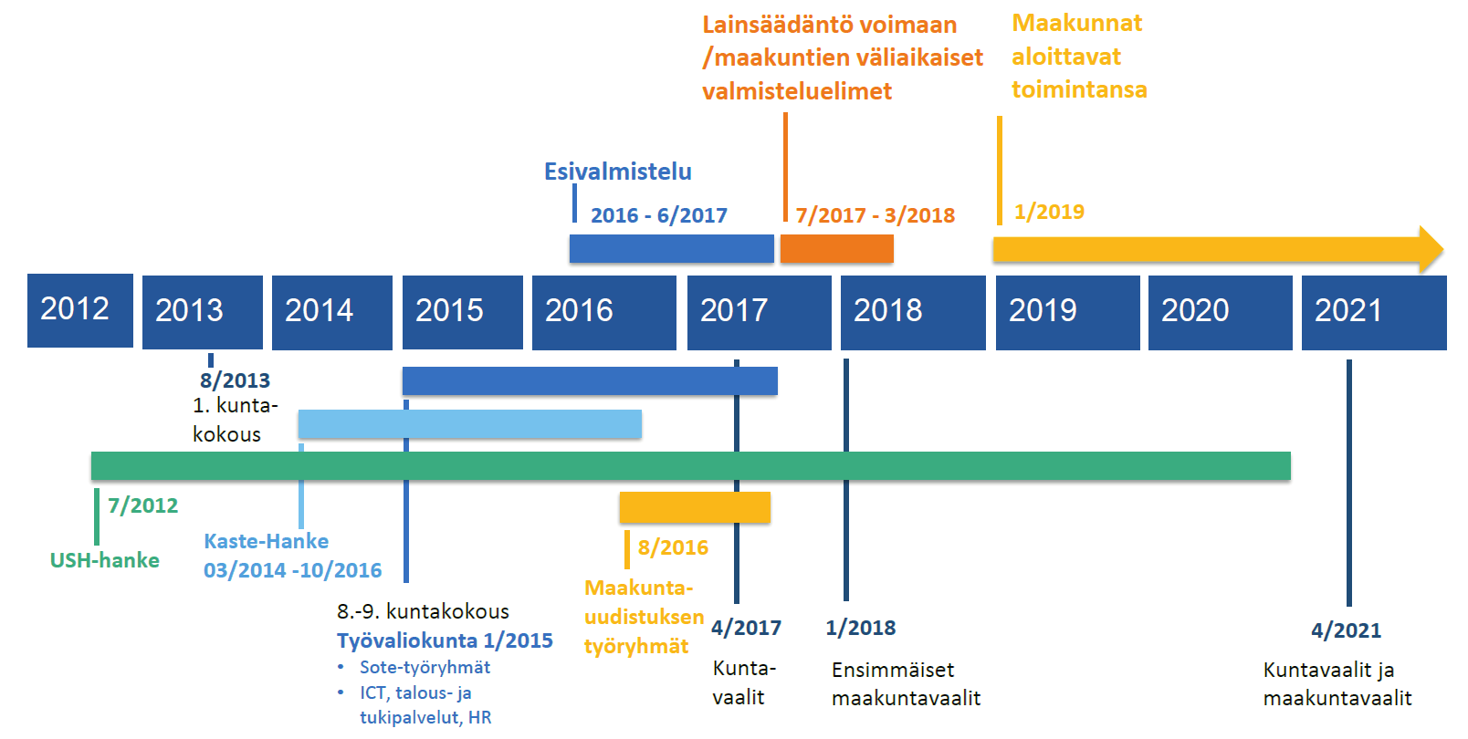 Uudistustyö etenee vaiheittain Uudistustyö etenee vauhdilla tulevaisuuden palveluita mietitään jo laasti erilaisissa työryhmissä.