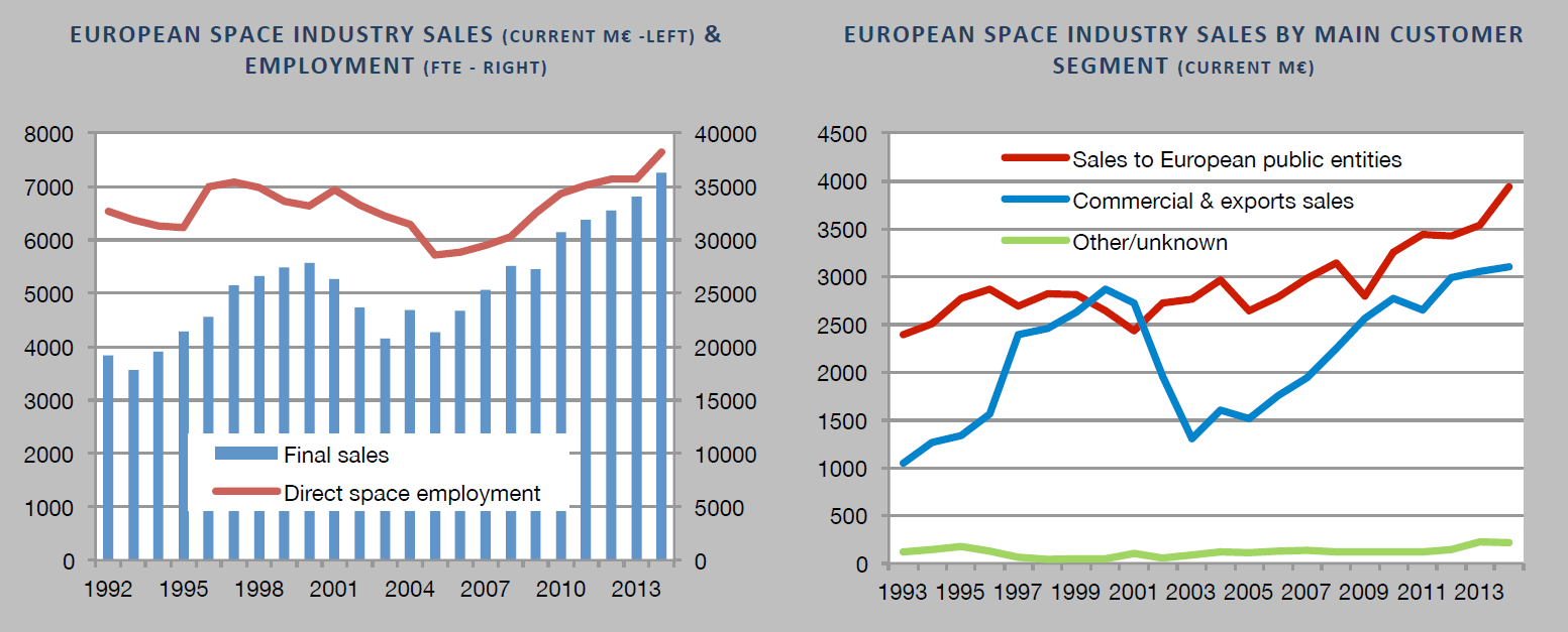 Finnish Space industry in the European context European Space industry has been constantly growing and increasing its direct employment in the last 10 years.