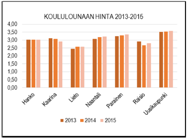 Taulukko: Ateriapalvelujen henkilöstömäärä. Yksikkönä htv Taulukko: Koululounaan hinta vertailukunnissa 2013-2015. Yksikkönä e/lounas 2.9.