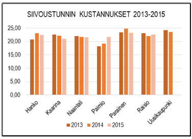 2.9.3 Mittarit Tehtäväalueen tuottavuuden kehitystä voidaan arvioida suoritteen hinta mittarilla.