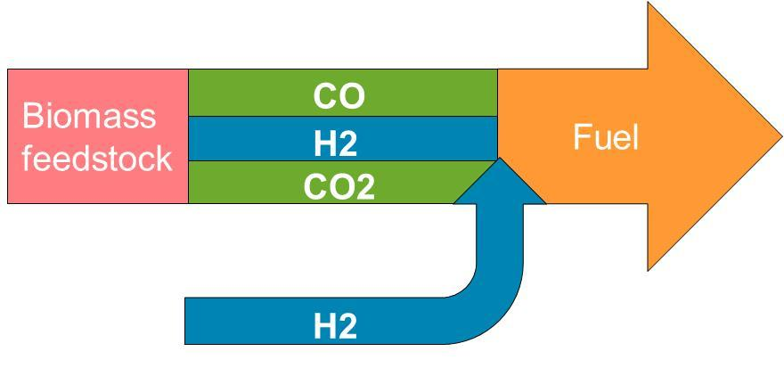 Synteesikaasuprosessin tehostaminen elektrolyyttisesti valmistetulla vedyllä Peruskonseptissa noin puolet biomassan hiilestä päätyy lopulta hiilidioksiksi, joka
