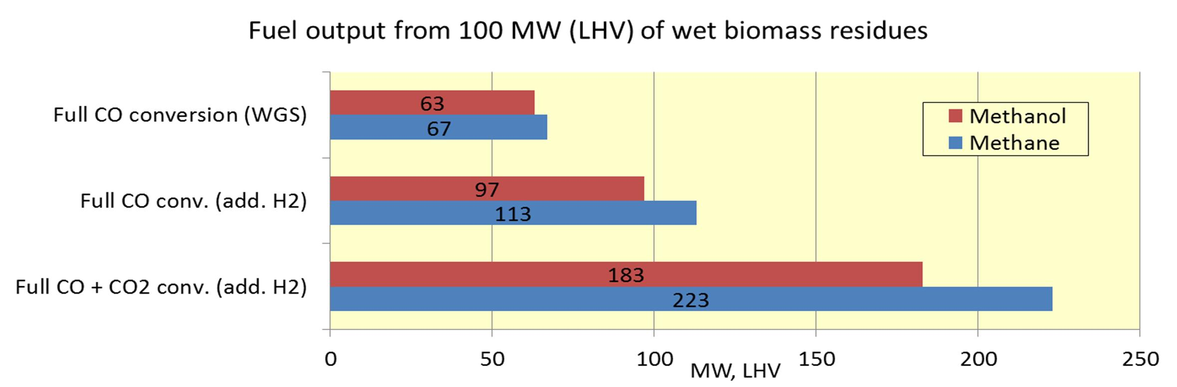 Biometanolin ja bio-sng:n boostaaminen elektrolyysivedyn avulla sähköbiopolttoaineeksi Pelkkä biomassan kaasutus 100 MW puuta => 63/67 MW biopolttoainetta Shift-konversion korvaaminen => 97/113 MW