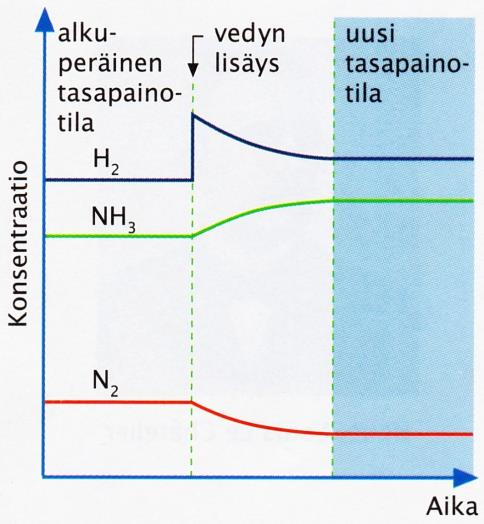 Esimerkki 1: Päättele, miten seuraavat muutokset vaikuttavat ammoniakkisynteesin tasapainotilaan. Miten eri aineiden konsentraatiot ovat muuttuneet, kun uusi tasapainotila saavutetaan?