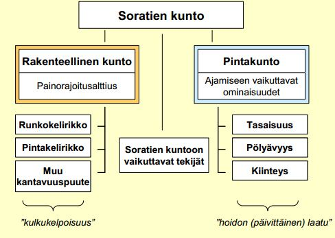 2 Soratien ja liikenneympäristön hoito 2.1 Soratien hoito Soratien kunto muodostuu rakenteellisesta kunnosta ja pintakunnosta.