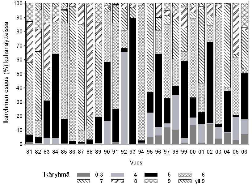 Saaristomerellä ammattikalastajien verkkosaaliista 85 % saatiin 43 45 millin verkoilla ja 14 % prosenttia 46 5 millin verkoilla. Useimmiten kuhan kalastuksessa käytettiin 43 mm:n verkkoja.