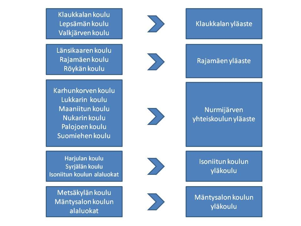 Yläkoulujen oppilaaksi ottaminen Yläkoulujen oppilaaksi ottaminen perustuu pääsääntöisesti syöttäviin alakouluihin seuraavasti: Nummenpään ja Uotilan koulut muodostavat yläkoulujen avoimen