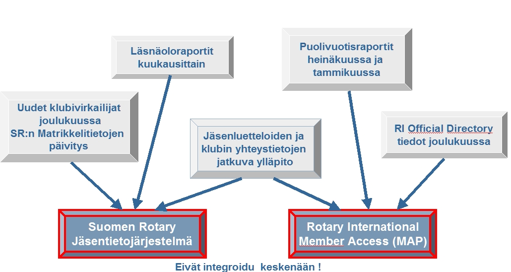 SR:n ja RI:n tietojärjestelmien