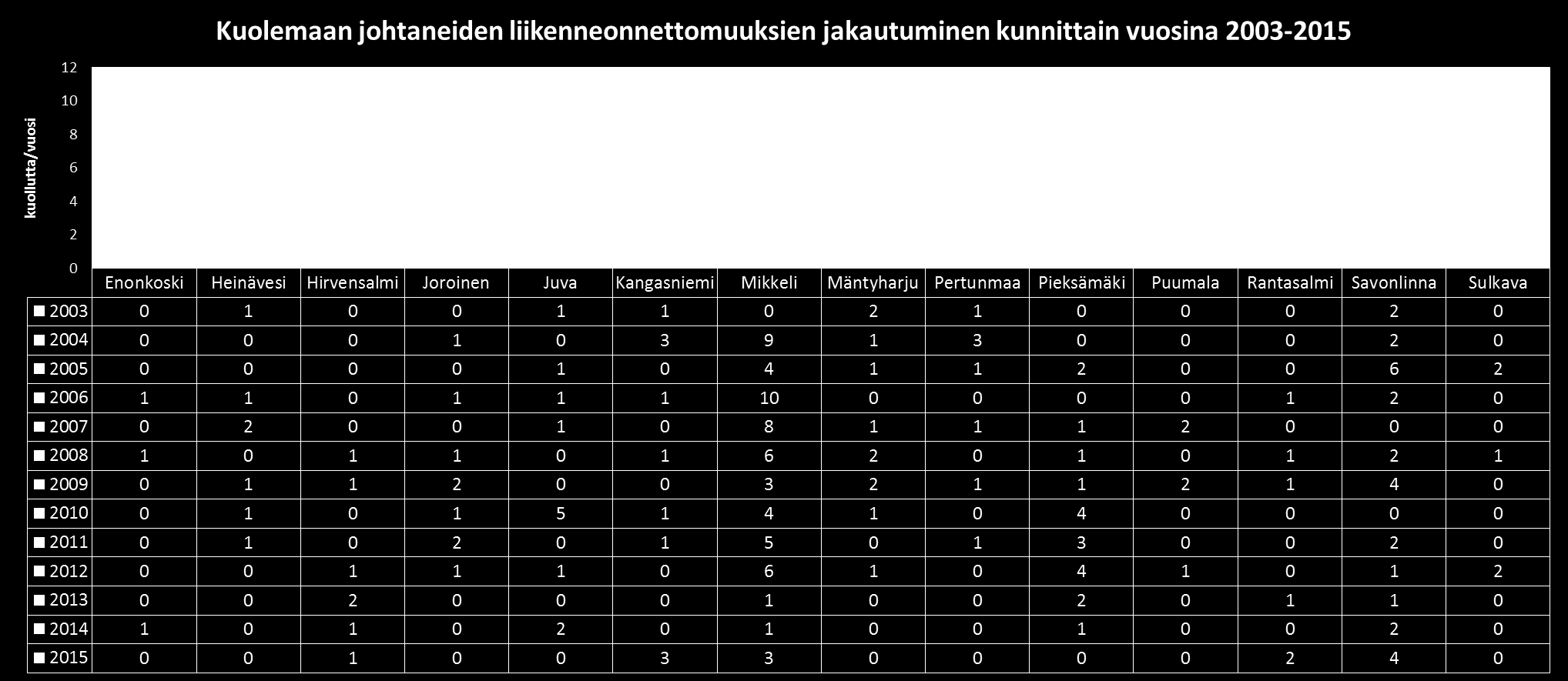 Liikenteessä kuolleiden määrän kehitys kunnittain 2003-2015 Lähde: Tilastokeskus 2011-2015, Etelä-Savo Vuodet