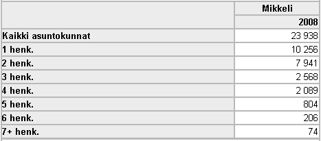 Suomessa oli vuoden 2008 lopussa 2 499 332 asuntokuntaa Yhden henkilön asuntokuntia oli 1 014 700 eli 40 prosenttia, (Turussa 50 % ja Mikkelissä 43 %) Asuntokunnista 73