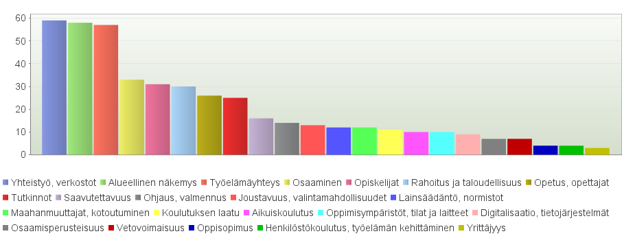 Mikä on tärkeää toisen asteen ammatillisen koulutuksen kehittämisessä? Aluetilaisuuksissa eniten puhuttivat yhteistyön lisääminen ja verkostot, alueellinen näkemys sekä työelämäyhteys.