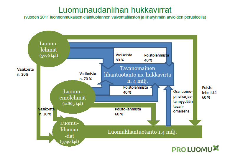 Naudanlihasta 2,1 %