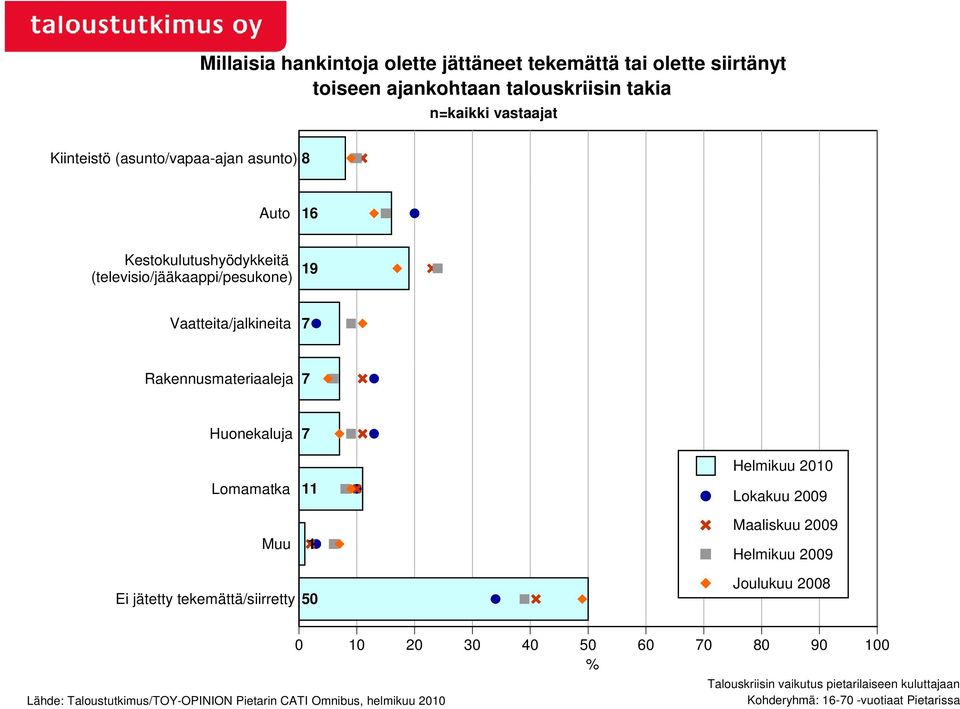 (televisio/jääkaappi/pesukone) i i/ k 19 Vaatteita/jalkineita 7 Rakennusmateriaaleja 7 Huonekaluja 7 Lomamatka 11