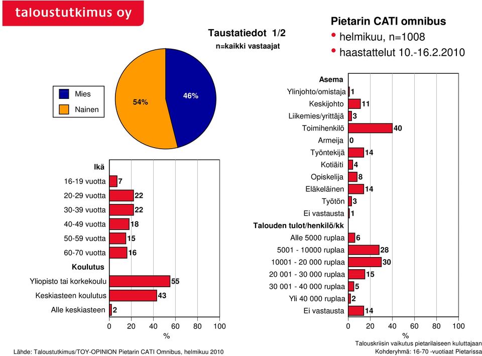 2010 Mies 46 54 Nainen Ikä 16-19 19 vuotta 7 20-29 vuotta 30-39 vuotta 40-49 vuotta 22 22 50-59 vuotta 15 60-70 vuotta 16 Koulutus Yliopisto tai korkekoulu 55