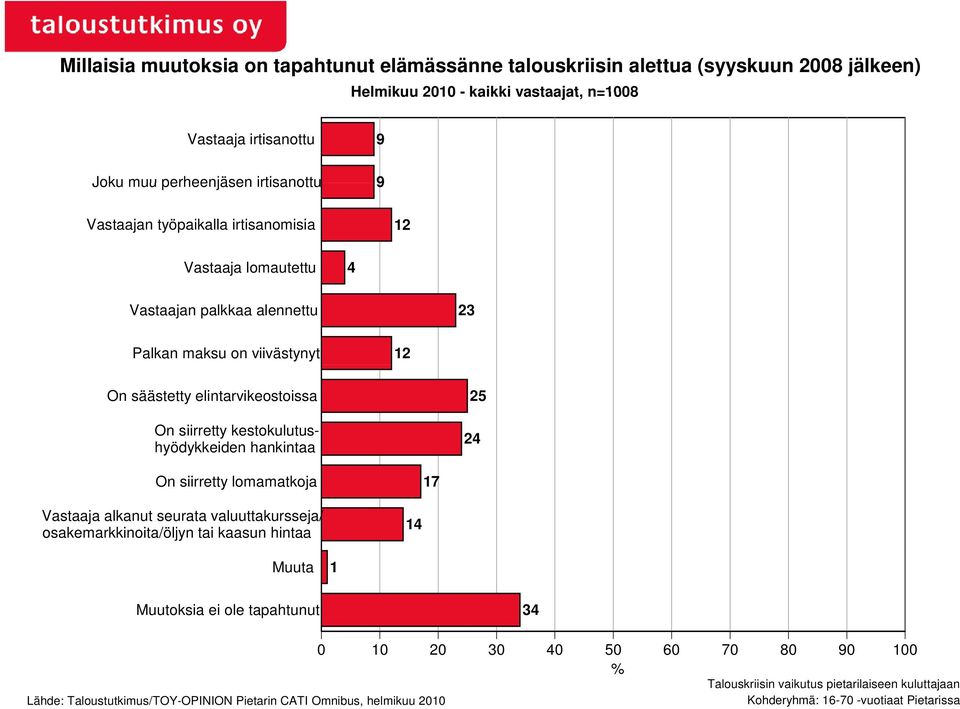 Palkan maksu on viivästynyt 12 On säästetty elintarvikeostoissa 25 On siirretty kestokulutushyödykkeiden hankintaa 24 On siirretty lomamatkoja 17