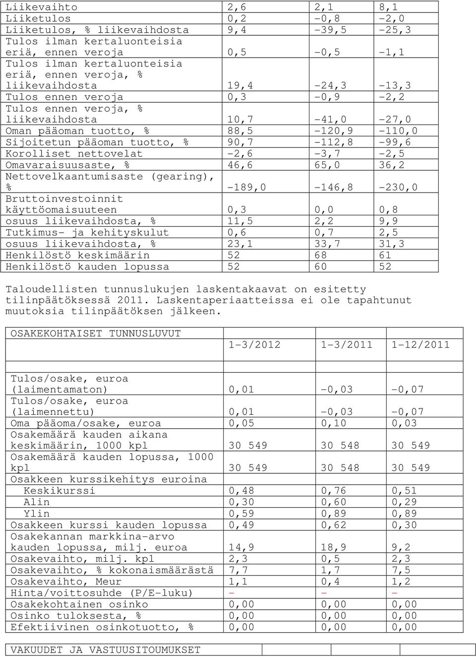 Korolliset nettovelat -2,6-3,7-2,5 Omavaraisuusaste, % 46,6 65,0 36,2 Nettovelkaantumisaste (gearing), % -189,0-146,8-230,0 Bruttoinvestoinnit käyttöomaisuuteen 0,3 0,0 0,8 osuus liikevaihdosta, %