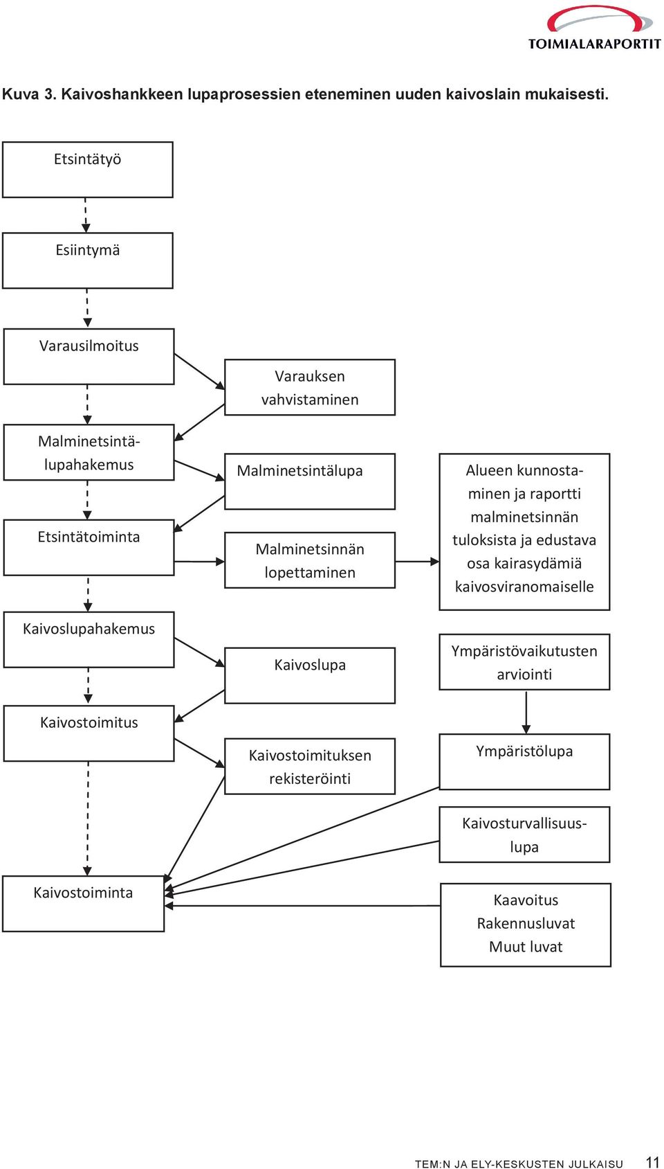 Malminetsinnän lopettaminen Kaivoslupa Alueen kunnostaminen ja raportti malminetsinnän tuloksista ja edustava osa kairasydämiä