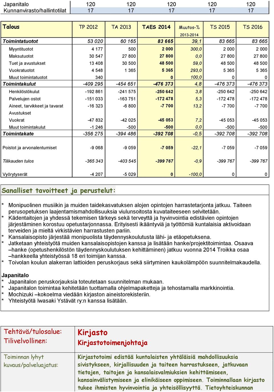 8-7 -0 3,8-0 -0 Palvelujen ostot - 033-3 7-7 78,3-7 78-7 78 Aineet, tarvikkeet ja tavarat - 33-800 -7 700 3, -7 700-7 700 Vuokrat -7 83-0 - 03 7, - 03-03 Muut toimintakulut - -00-00 0,0-00 -00