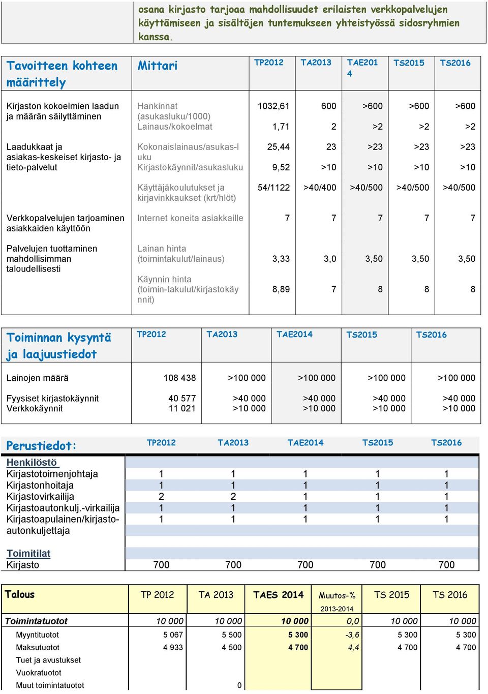 asiakas-keskeiset kirjasto- ja tieto-palvelut Kokonaislainaus/asukas-l uku Kirjastokäynnit/asukasluku, 9, 3 >0 >3 >0 >3 >0 >3 >0 Käyttäjäkoulutukset ja kirjavinkkaukset (krt/hlöt) / >0/00 >0/00 >0/00