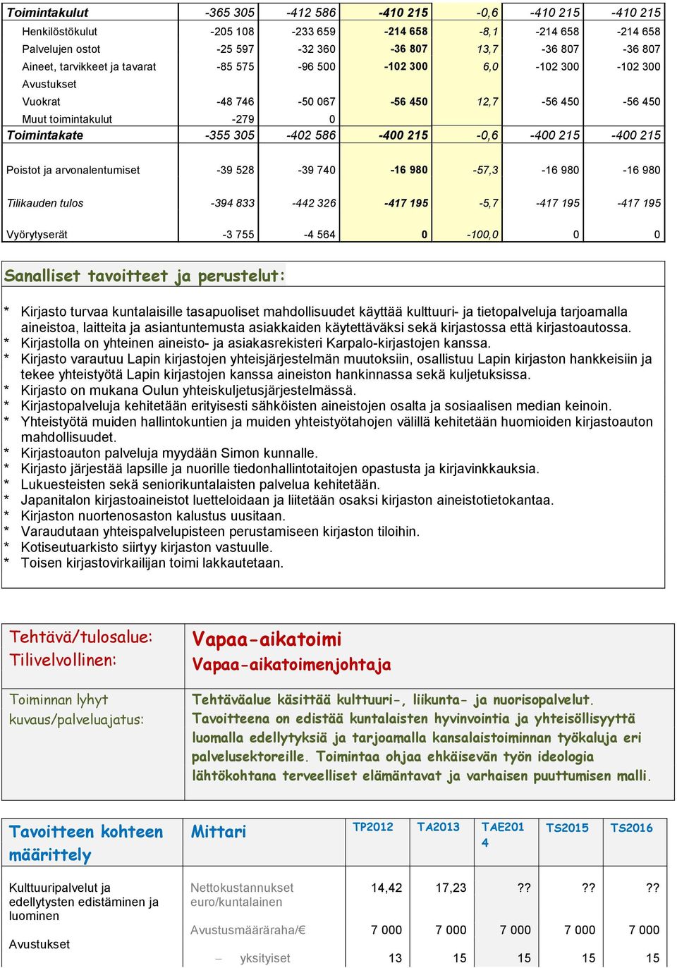 -00,0 0 0 Sanalliset tavoitteet ja perustelut: * Kirjasto turvaa kuntalaisille tasapuoliset mahdollisuudet käyttää kulttuuri- ja tietopalveluja tarjoamalla aineistoa, laitteita ja asiantuntemusta