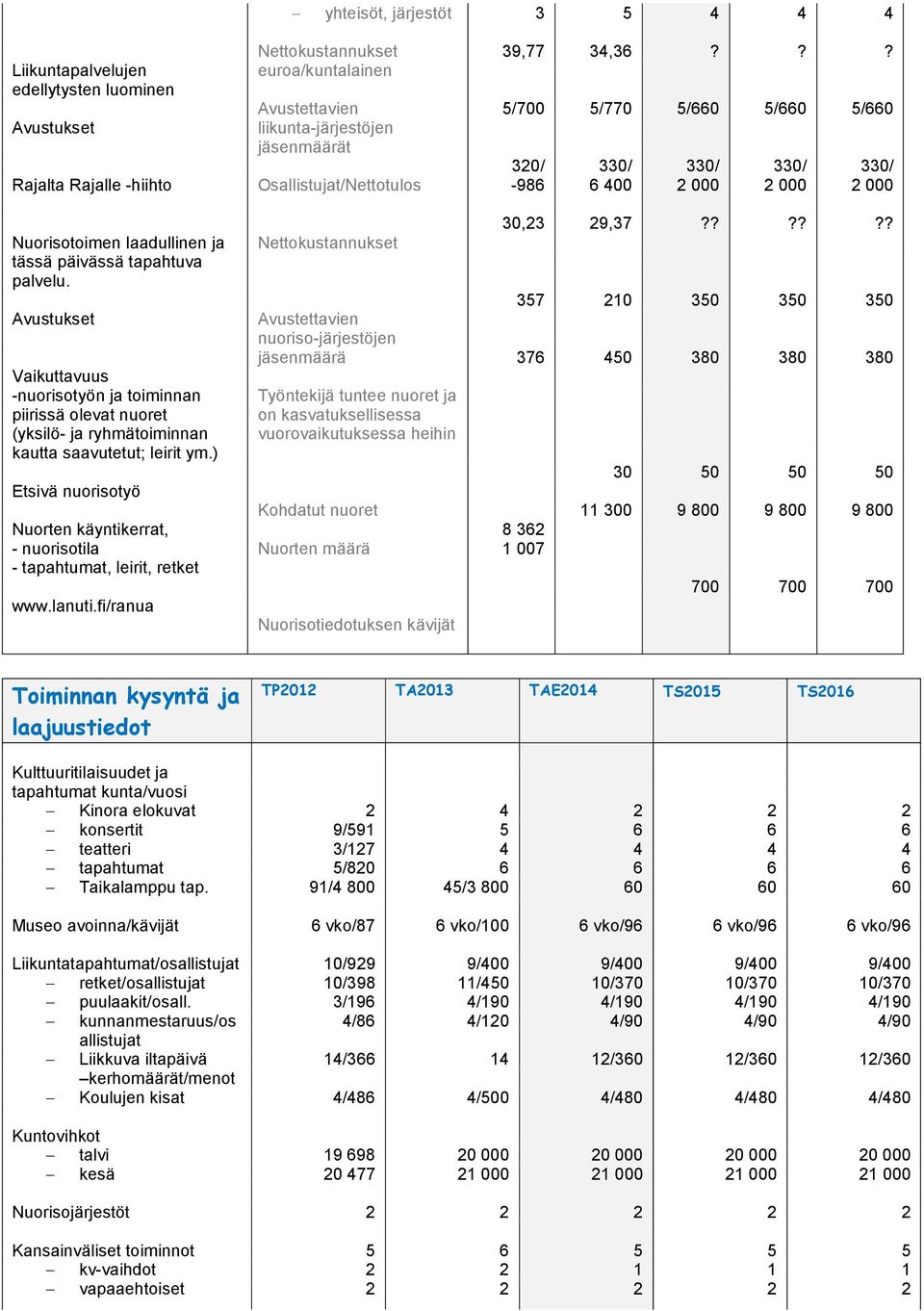 Vaikuttavuus -nuorisotyön ja toiminnan piirissä olevat nuoret (yksilö- ja ryhmätoiminnan kautta saavutetut; leirit ym.