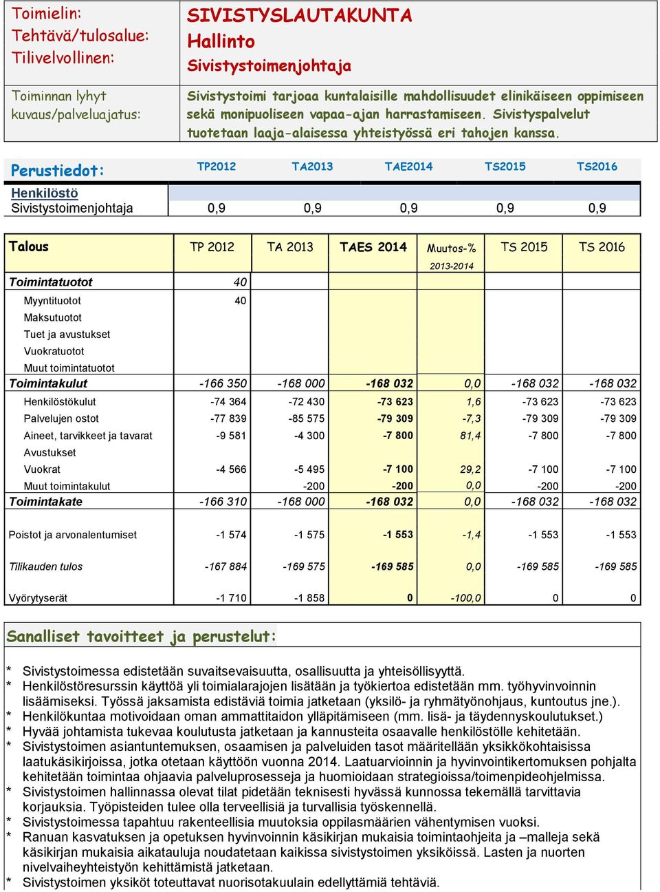 Perustiedot: TP0 TA03 TAE0 TS0 TS0 Henkilöstö Sivistystoimenjohtaja 0,9 0,9 0,9 0,9 0,9 Talous TP 0 TA 03 TAES 0 Muutos-% TS 0 TS 0 Toimintatuotot 0 Myyntituotot 0 Maksutuotot Tuet ja avustukset