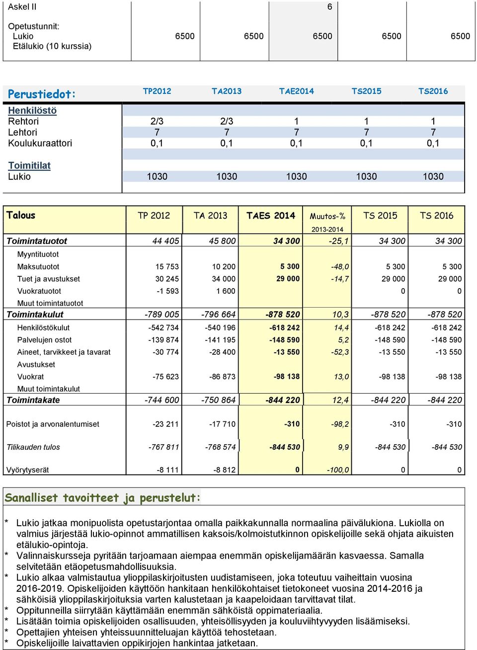 000 Vuokratuotot - 93 00 0 0 Muut toimintatuotot Toimintakulut -789 00-79 -878 0 0,3-878 0-878 0 Henkilöstökulut - 73-0 9-8, -8-8 Palvelujen ostot -39 87-9 -8 90, -8 90-8 90 Aineet, tarvikkeet ja