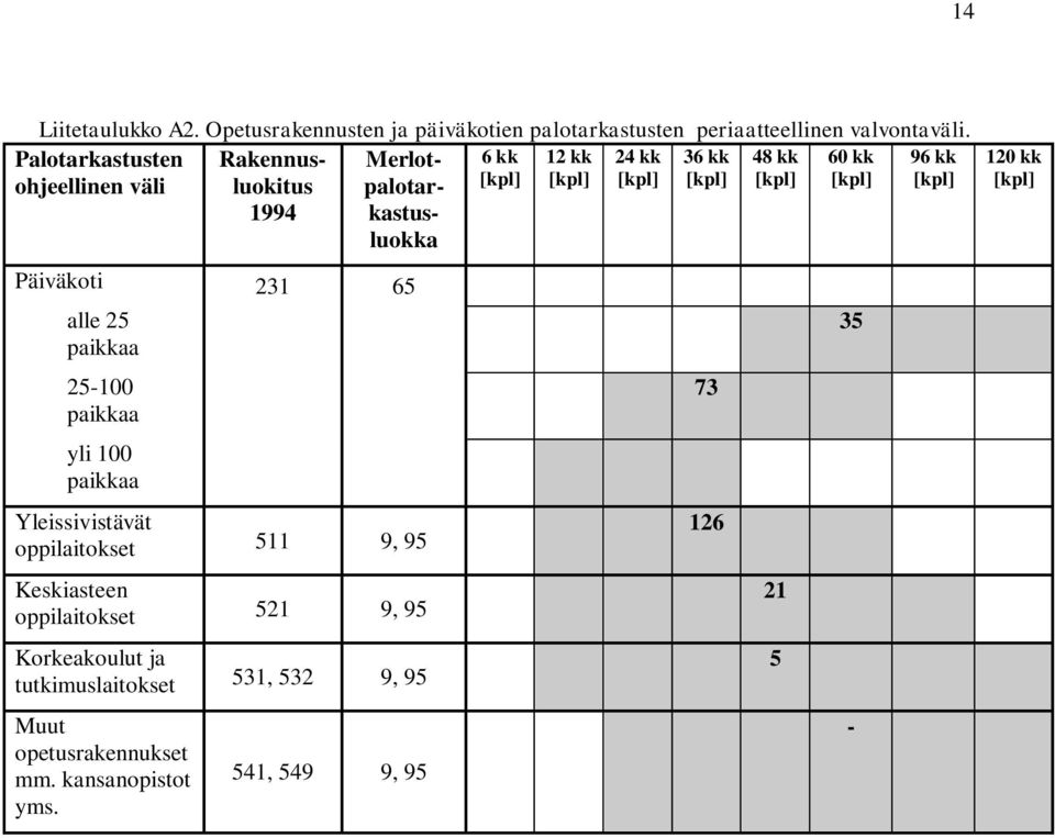 120 kk Päiväkoti 231 65 alle 25 paikkaa 25-100 paikkaa yli 100 paikkaa Yleissivistävät oppilaitokset 511 9, 95 Keskiasteen