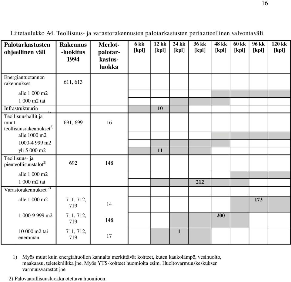 Teollisuushallit merkittävät ja 1) muut 691, 699 16 teollisuusrakennukset 2) alle 1000 m2 1000-4 999 m2 yli 5 000 m2 11 Teollisuus- ja pienteollisuustalot 2) 692 148 alle 1 000 m2 1 000 m2 tai