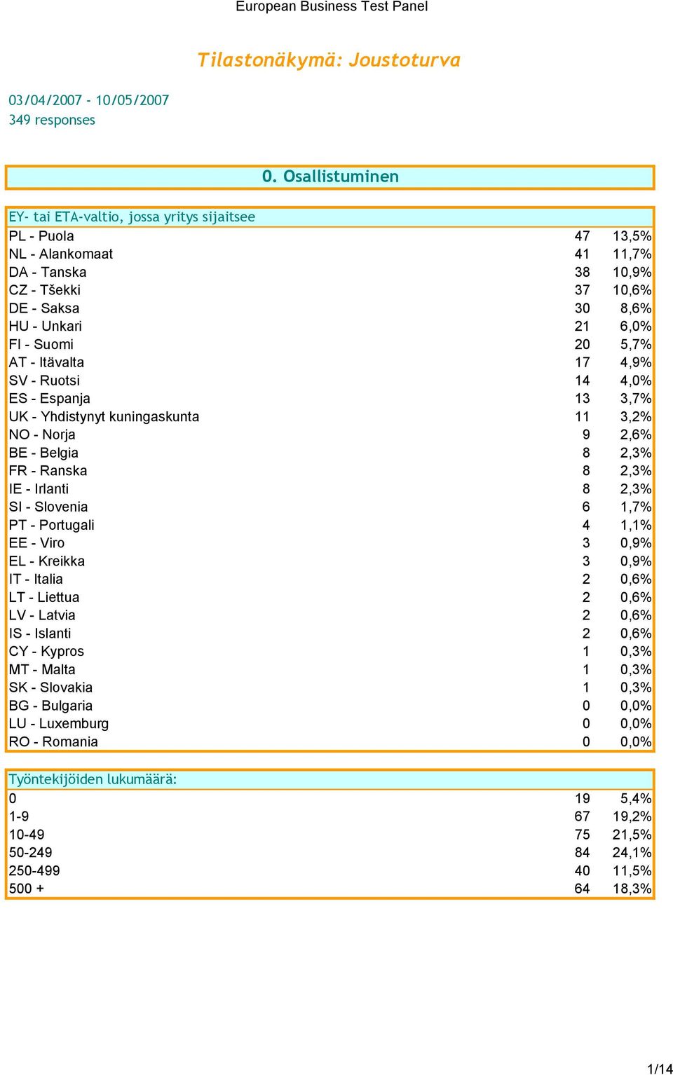 5,7% AT - Itävalta 17 4,9% SV - Ruotsi 14 4,0% ES - Espanja 13 3,7% UK - Yhdistynyt kuningaskunta 11 3,2% NO - Norja 9 2,6% BE - Belgia 8 2,3% FR - Ranska 8 2,3% IE - Irlanti 8 2,3% SI - Slovenia 6