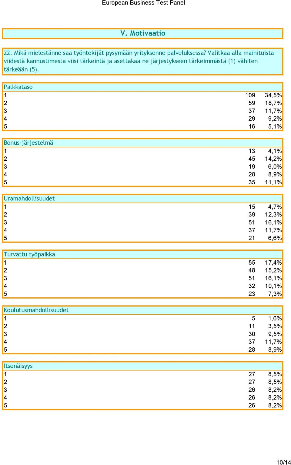 Palkkataso 1 109 34,5% 2 59 18,7% 3 37 11,7% 4 29 9,2% 5 16 5,1% Bonus-järjestelmä 1 13 4,1% 2 45 14,2% 3 19 6,0% 4 28 8,9% 5 35 11,1% Uramahdollisuudet 1 15