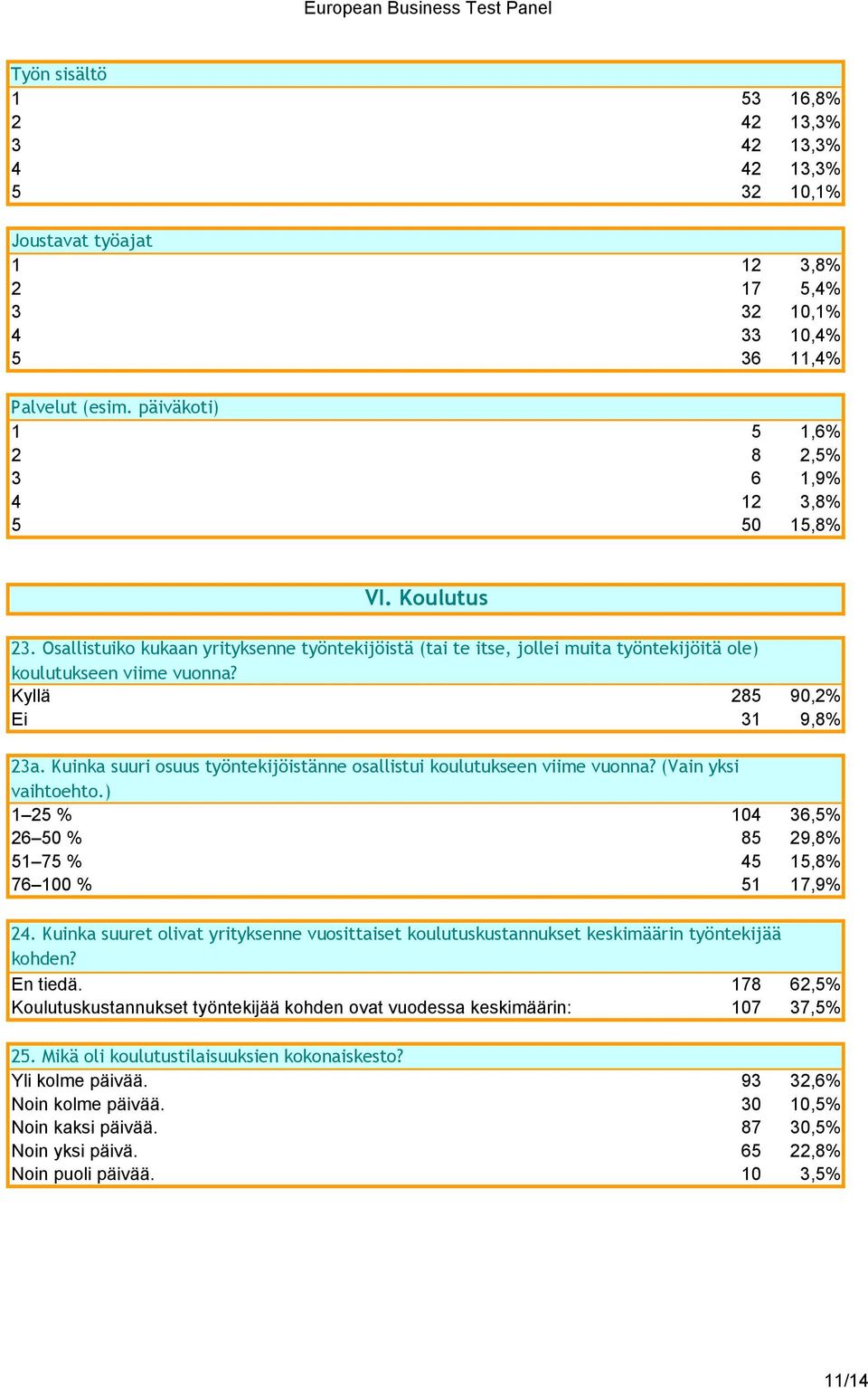 Kyllä 285 90,2% Ei 31 9,8% 23a. Kuinka suuri osuus työntekijöistänne osallistui koulutukseen viime vuonna? (Vain yksi vaihtoehto.