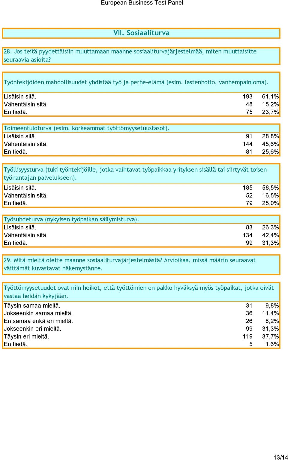 144 45,6% En tiedä. 81 25,6% Työllisyysturva (tuki työntekijöille, jotka vaihtavat työpaikkaa yrityksen sisällä tai siirtyvät toisen työnantajan palvelukseen). Lisäisin sitä.