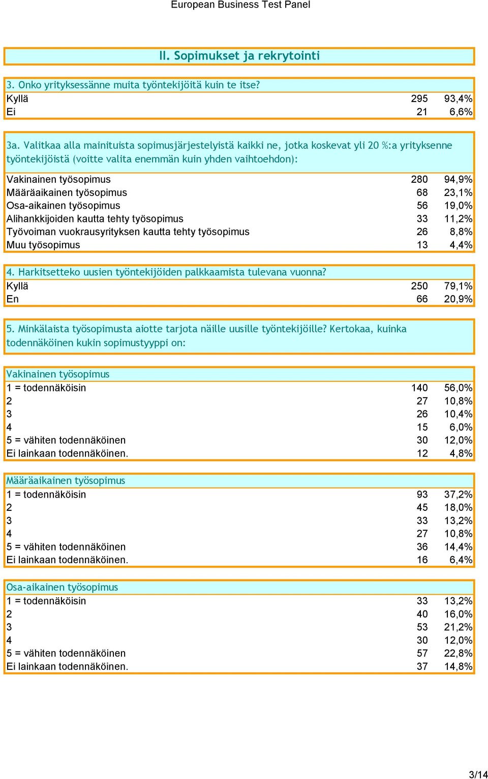 Määräaikainen työsopimus 68 23,1% Osa-aikainen työsopimus 56 19,0% Alihankkijoiden kautta tehty työsopimus 33 11,2% Työvoiman vuokrausyrityksen kautta tehty työsopimus 26 8,8% Muu työsopimus 13 4,4%