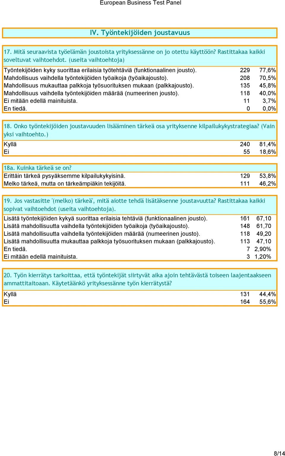 208 70,5% Mahdollisuus mukauttaa palkkoja työsuorituksen mukaan (palkkajousto). 135 45,8% Mahdollisuus vaihdella työntekijöiden määrää (numeerinen jousto). 118 40,0% Ei mitään edellä mainituista.