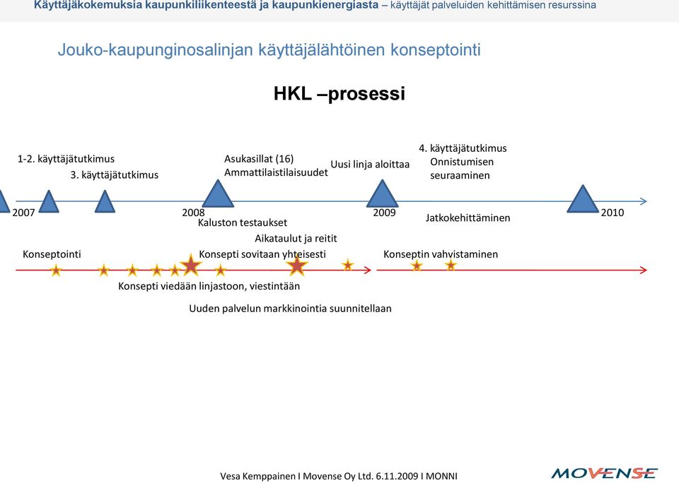 käyttäjätutkimus Onnistumisen seuraaminen 2007 2008 Kaluston testaukset 2009 Jatkokehittäminen 2010 Aikataulut