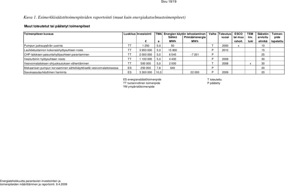 Vaihe Toteutus- ESCO TEM Säästön Toimen- Sähkö Primäärienergia vuosi tai muu Inv. arvioitu pide a MWh MWh rahoit.
